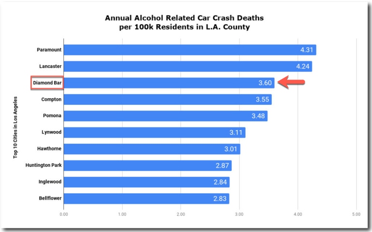 Annual Alcohol related car crash deaths LA County